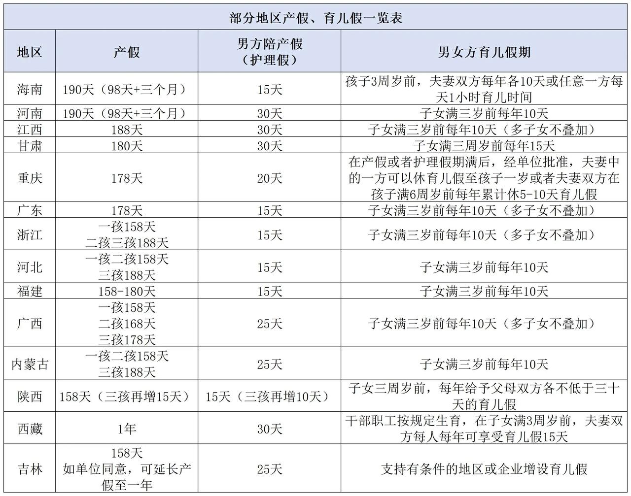 收藏，部分地区产假、育儿假一览表
