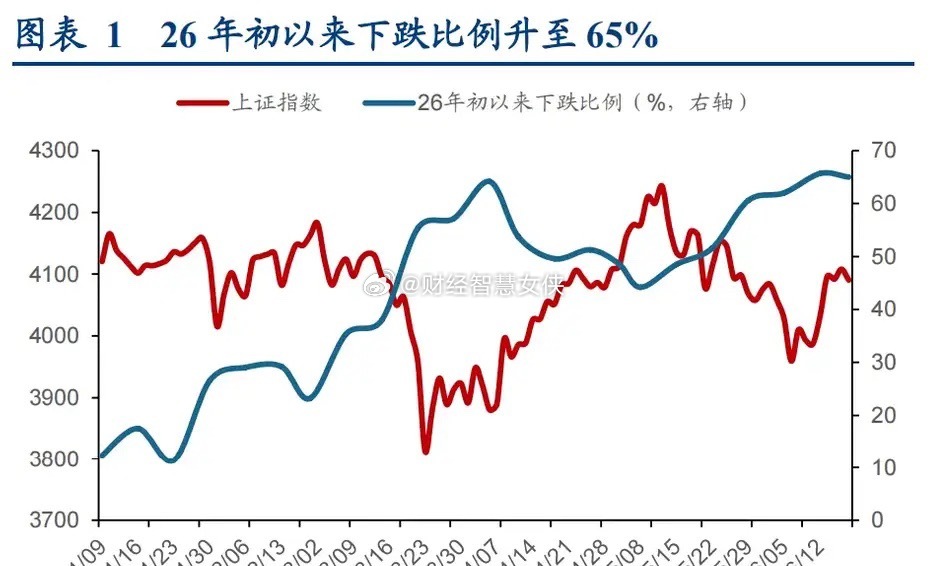 为什么近两个月，许多投资者的持股体验越来越差，这张图或许能很好的说明这一切。截止