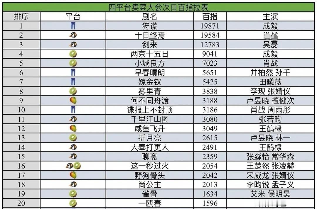 四大平台招商大会次日百指拉表，成毅狩谎第一☝ 非大ip，原创剧本，只有一张概念海