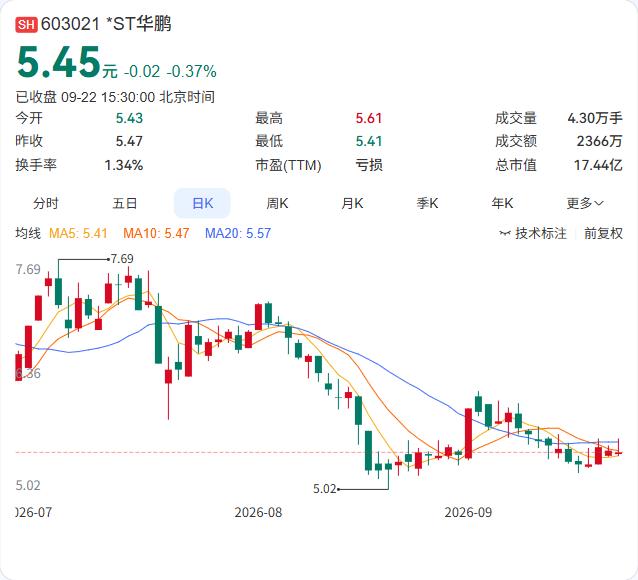 *ST华鹏又被起诉了，这次是2.26亿元的借款纠纷。

9月22日公告，公司收到