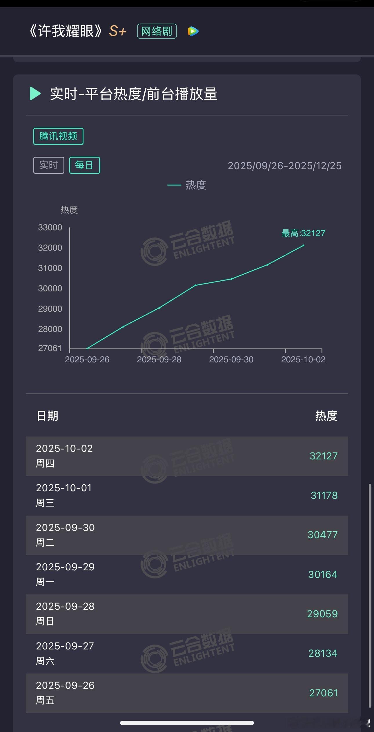 《许我耀眼》昨天热度新高32127，云合估计8200w，🐧这次出息了 ​​​