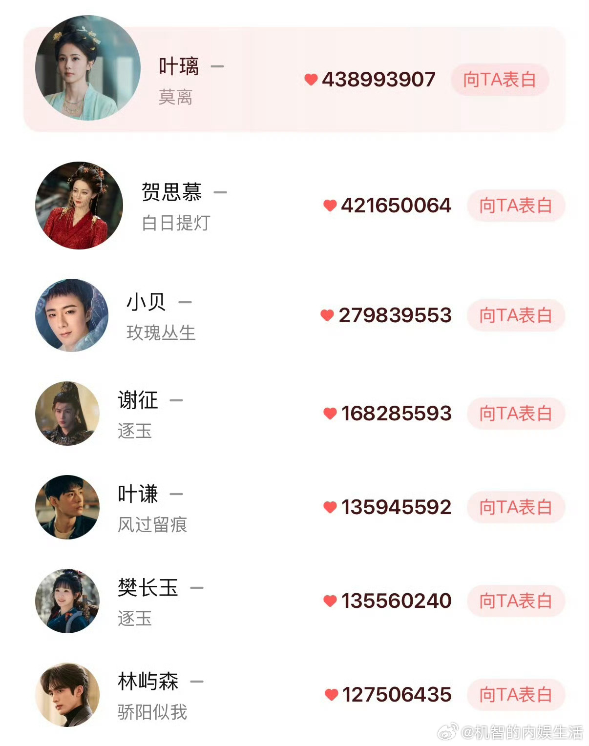 白鹿的叶璃腾讯角色热度刚刚已经4.38亿了，现在不只是2026年腾讯视频最快破4