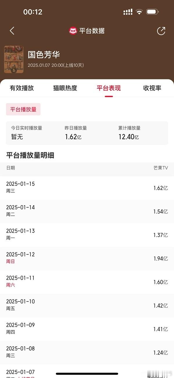谢娜曾说杨紫拍一部火一部 《国色芳华》昨天芒果TV数据：1.62亿！来压云合播放