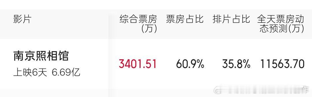 《南京照相馆》35%的排片贡献了60%的票房，说明明显供不应求，影院应该加大排片