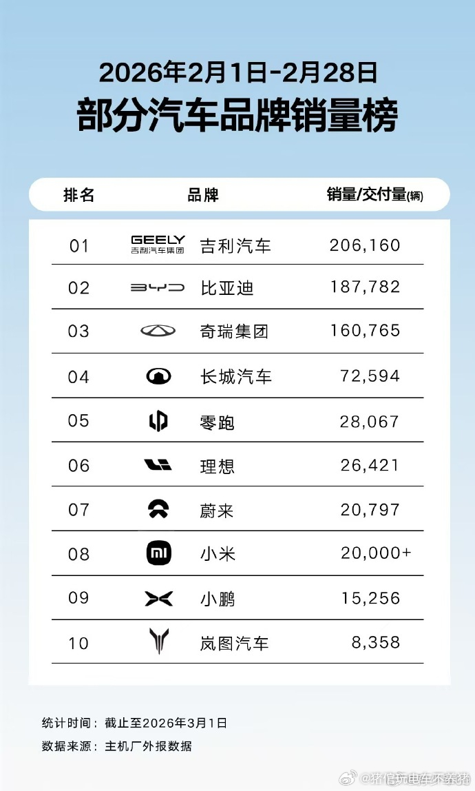 比亚迪开年连续两个月被吉利超越。。。。吉利的韧性和冲击力还是很强的。真的不可小觑