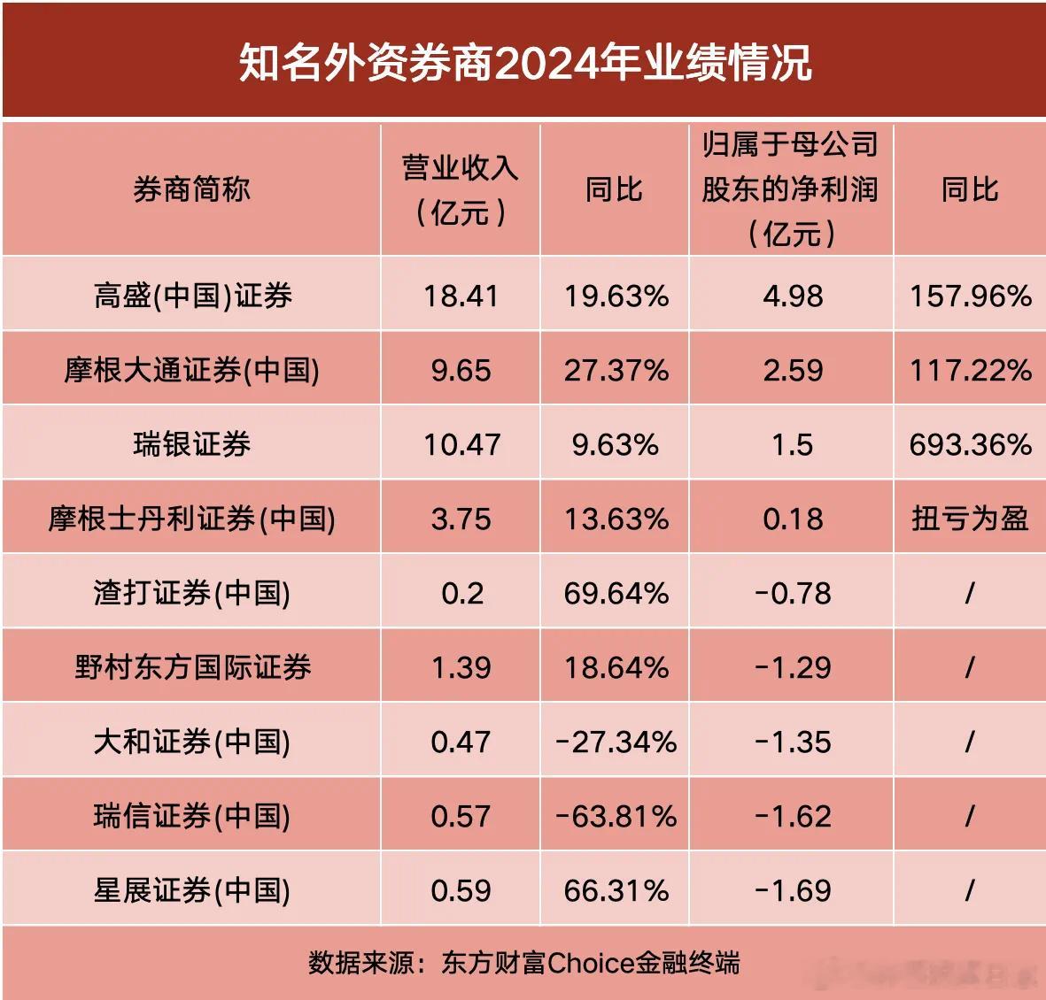 价值投资日志[超话] 多家外资券商去年净利实现翻倍增长从整体来看，2024年外资