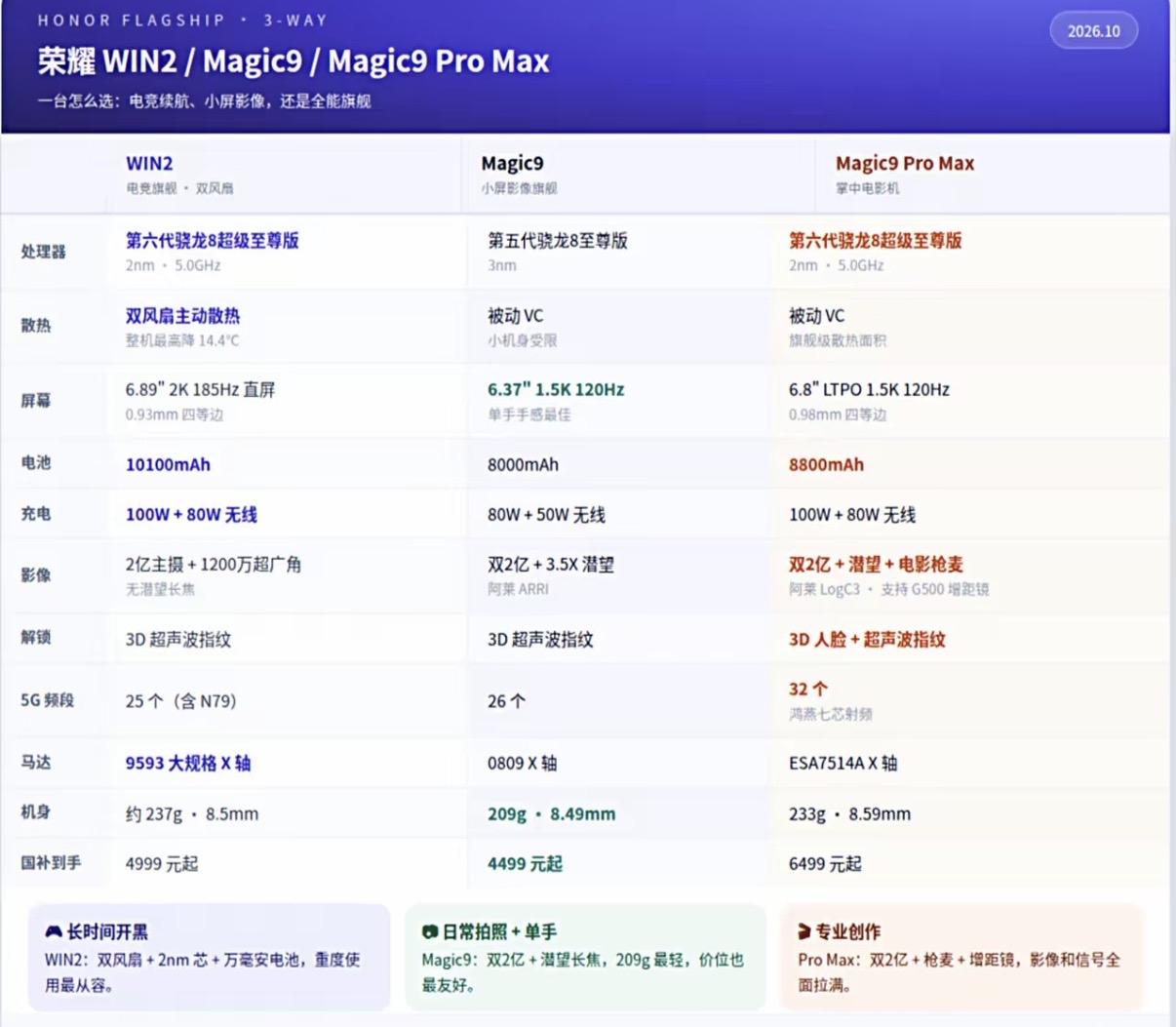 这三款荣耀手机选的时候让我有些纠结，旗舰机比电竞机便宜，怎么选才适合自己？这次荣