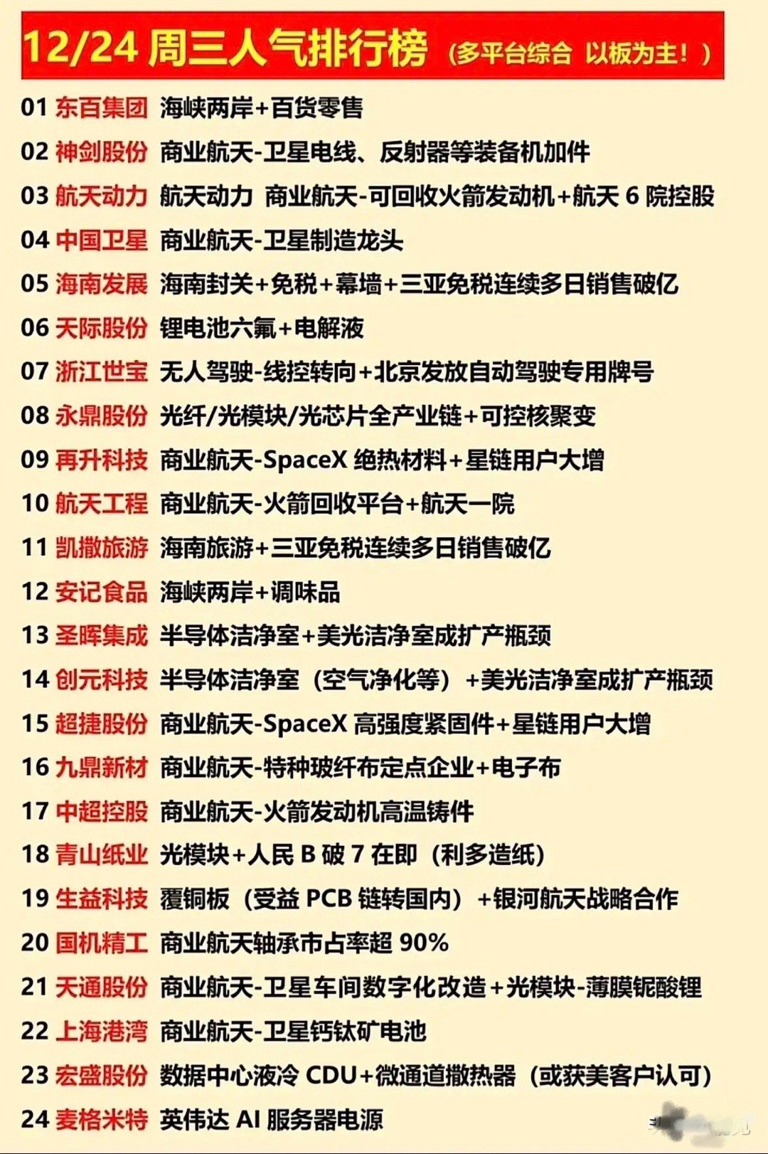 12月24日人气排行榜梳理分析！今日以涨停板标的为核心，商业航天是绝对主线，超半