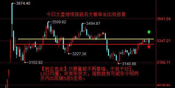 【2月19日盘前分析：若成交不再萎缩并有所放大 今明两天内指数就有可能出现破5返