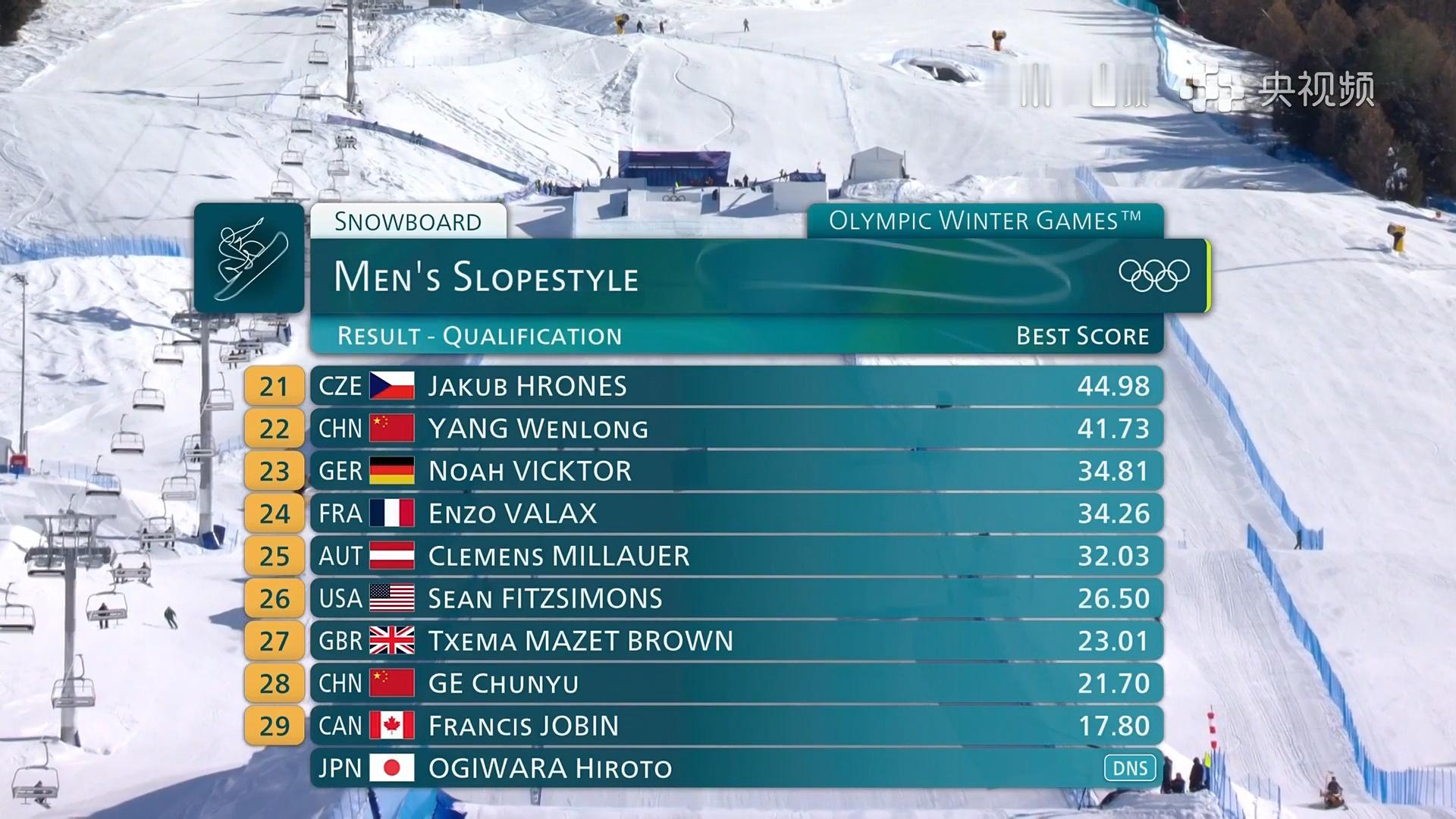 米兰冬奥会单板滑雪男子坡障技巧预赛结束，苏翊鸣凭借第二滑得到的72.78分，排名