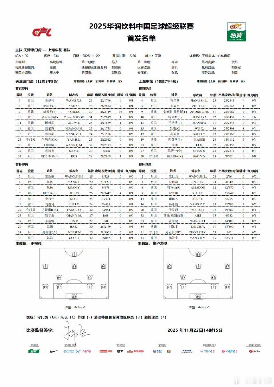 津门虎和申花都是首发4外，替补1外援。申花首发后腰仍然是李可。