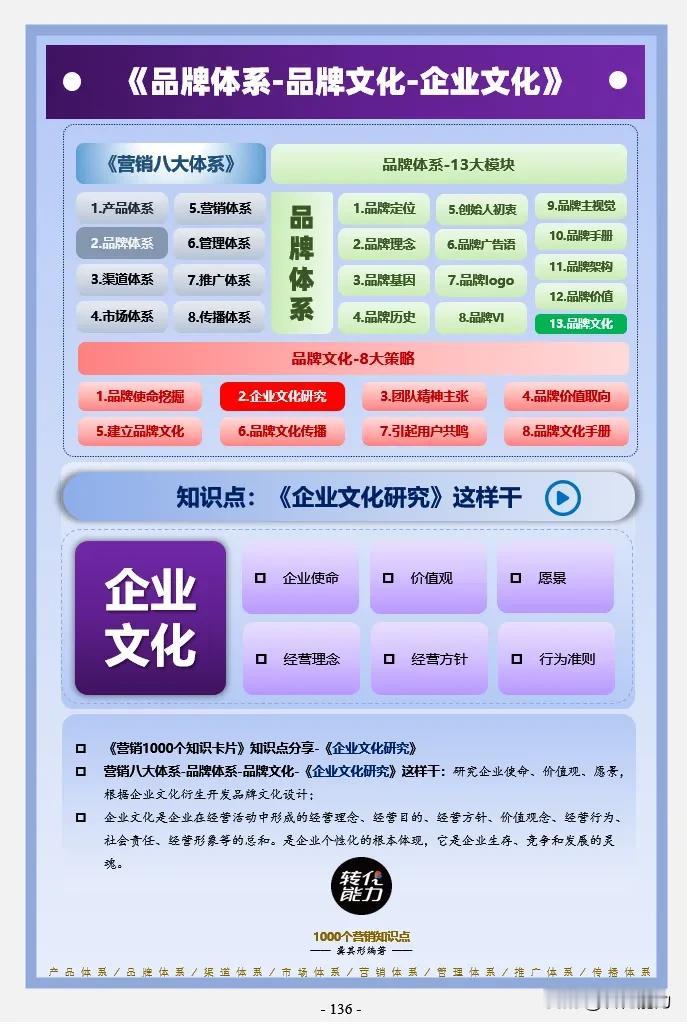 品牌体系思维导图～ 13～品牌文化～企业文化
每日《营销思维导图​​​​​​​​