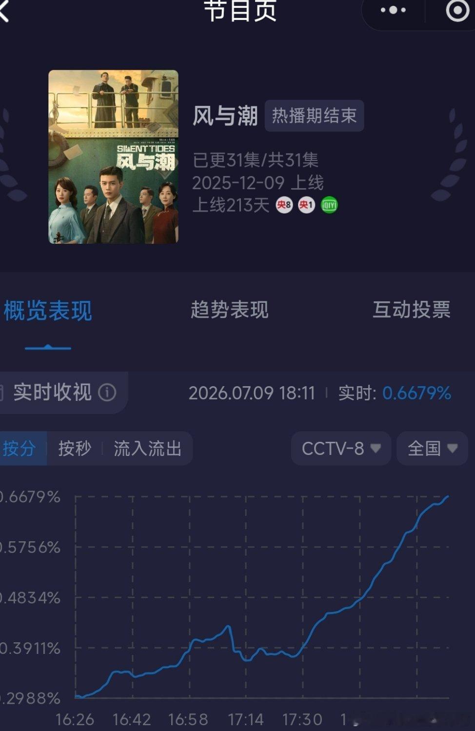 任嘉伦 风与潮央八下午档复播第三天，实时收视率从0.2988%拉升到最高0.71
