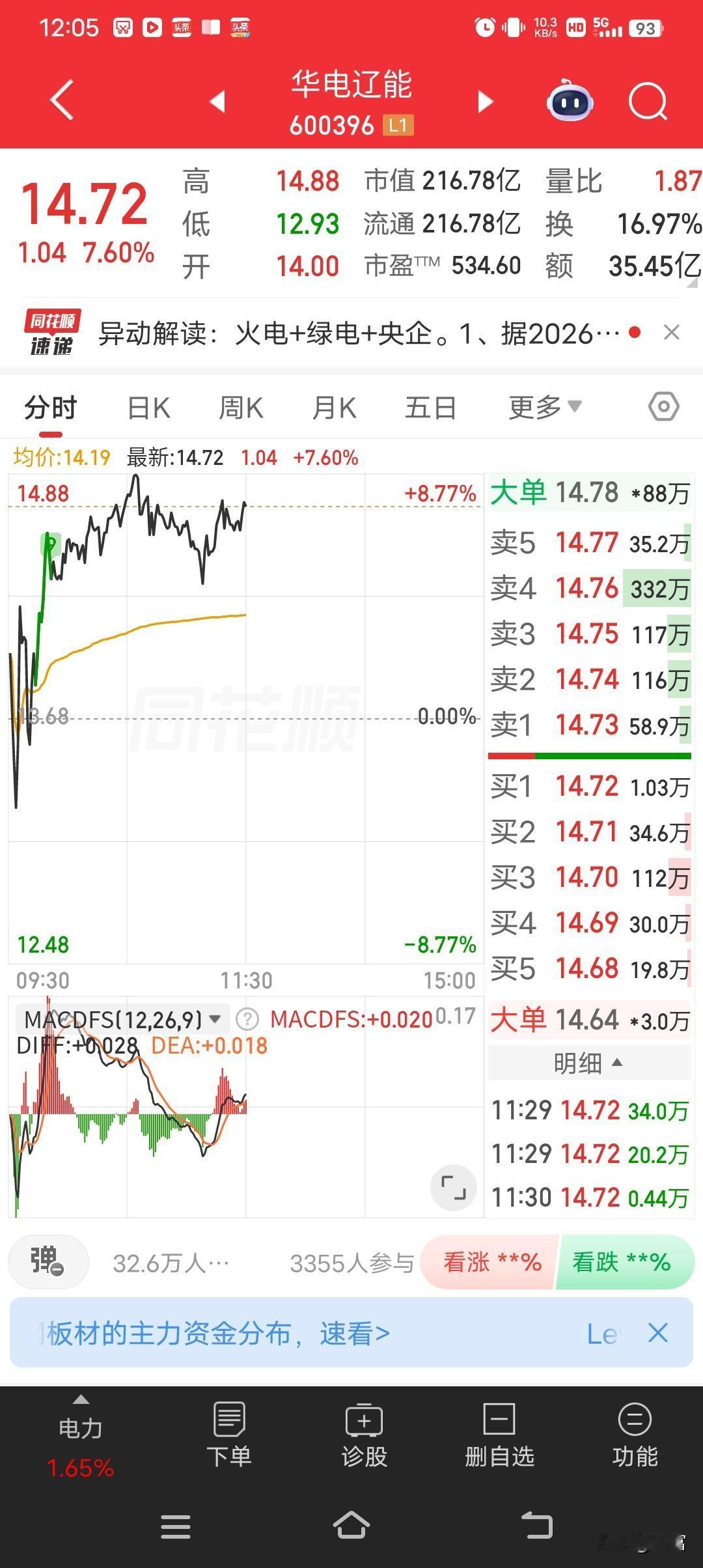 华电辽宁这走势真的强啊！最新价14.72，看着就让人兴奋。3月19日它还发布了股