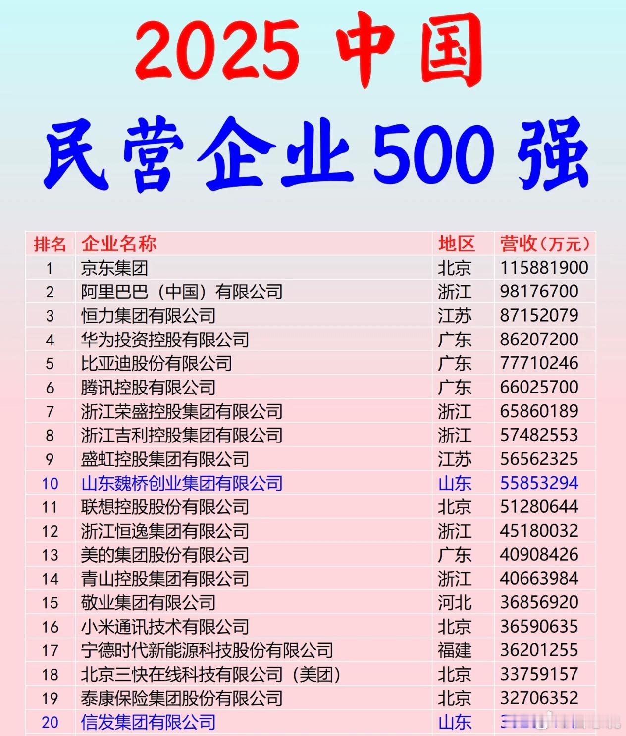 中国民营企业前20强里，我大山东也挤进了两家。两家都姓张，都是铝业。下一家是宋家