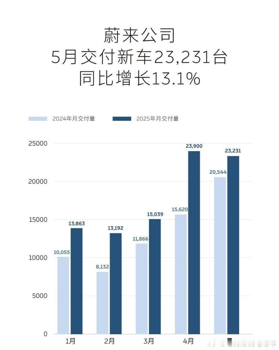 5月蔚来交付23231台，其中乐道交付6281台。李斌是个理想主义者，一直在搞原