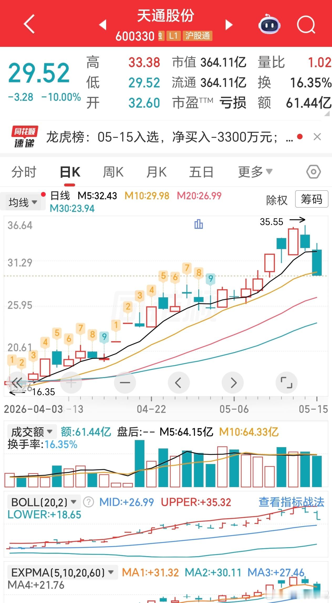 市场最高级的收割，从来不是暴力下跌，而是借新高之势，行出货之实。5月14日，天通