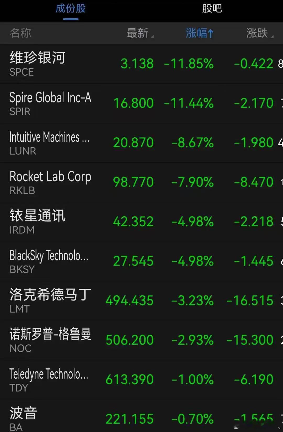SpaceX大跌 10%，IPO狂热潮开始退了，不也不光是发债融资的问题，华尔街