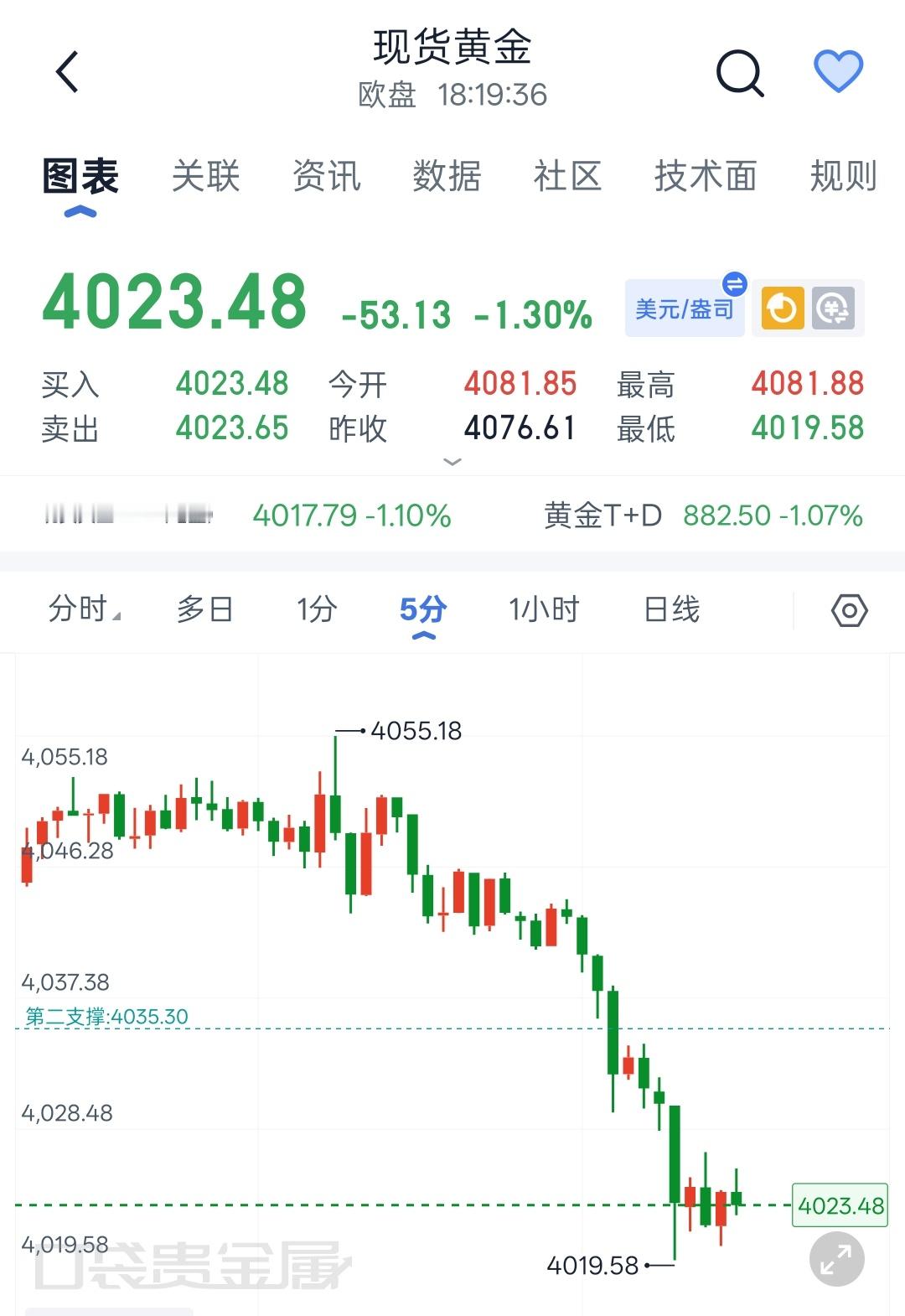 7.28现货黄金晚间解析市场瞬息万变，但切忌盲目追涨杀跌，交易贵在沉心静气，耐心