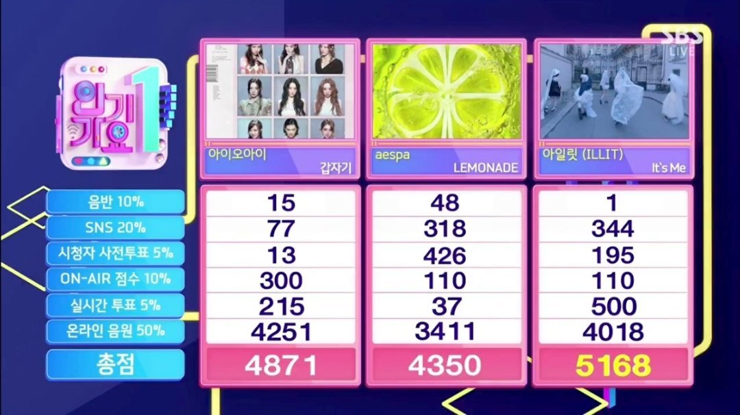 恭喜 ILLIT获得今日 《人气歌谣》 一位🎉“It’s Me”第3️⃣个一位
