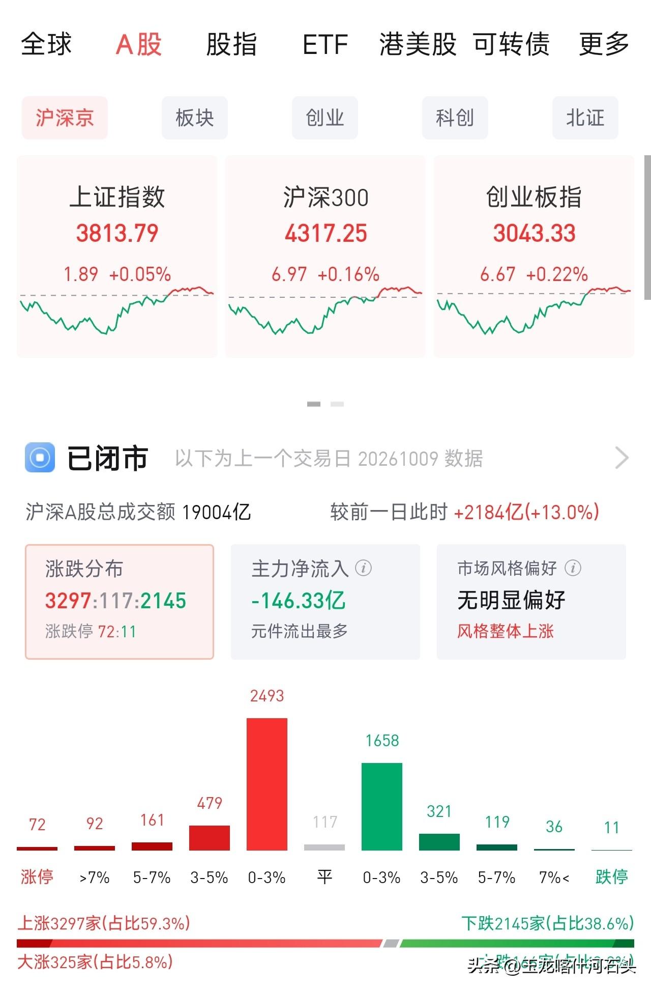 放量拉升！1.92 万亿成交，A 股午后逆转｜10.9 市场复盘
三大指数低开后