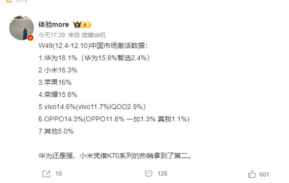 华为重回第一，继续遥遥领先。而且华为全靠Mate60系列、Mate X5等高端产