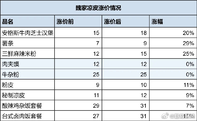 魏家凉皮将大范围涨价了 