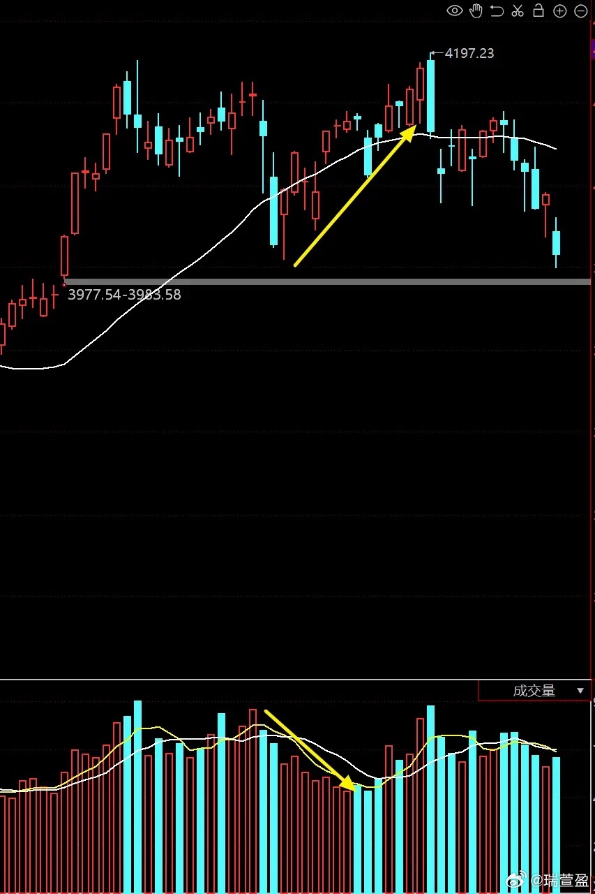当前市场走势明显偏弱，沪指从4150点回落以来，始终未能走出有力度的反弹，技术面