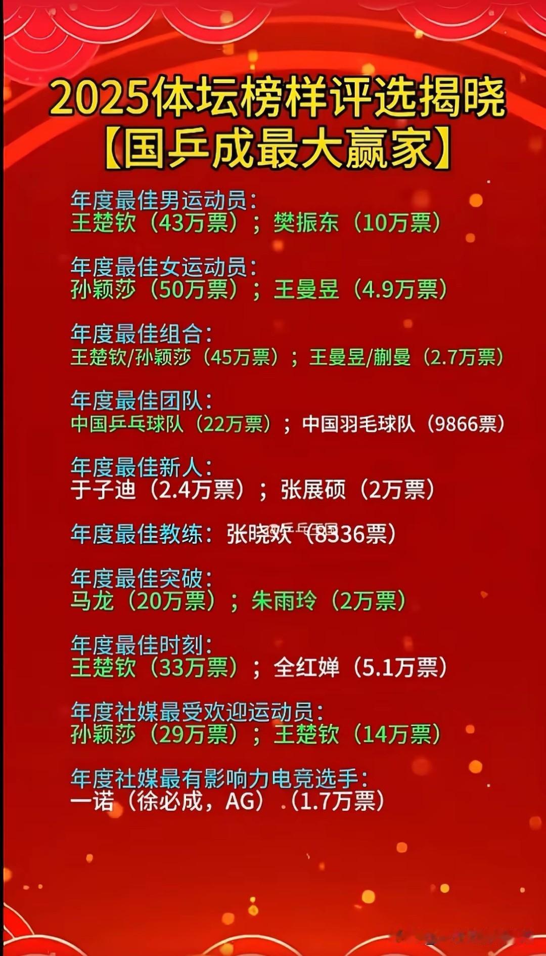 还有谁不服？请站起来说说吧。

王楚钦和孙颖莎分别获得2025年度乒乓球最佳运动
