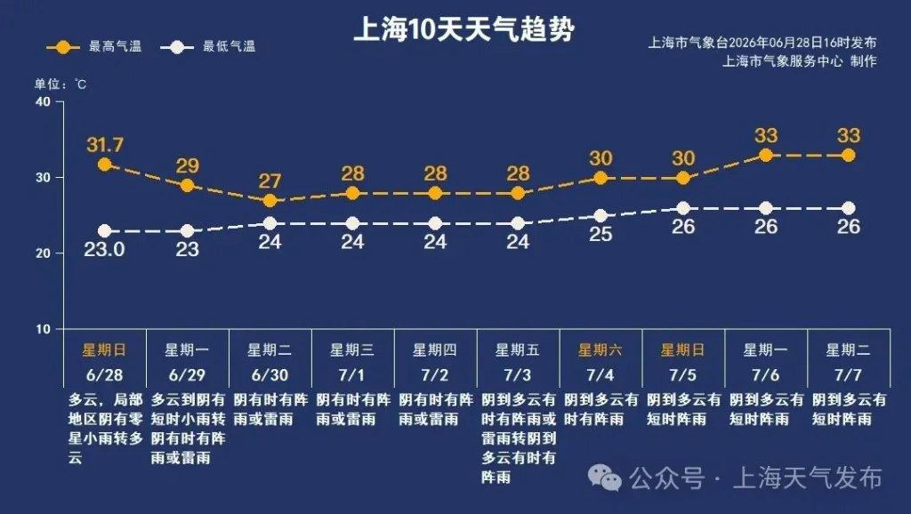梅雨回归，上海下周还有降雨集中期
