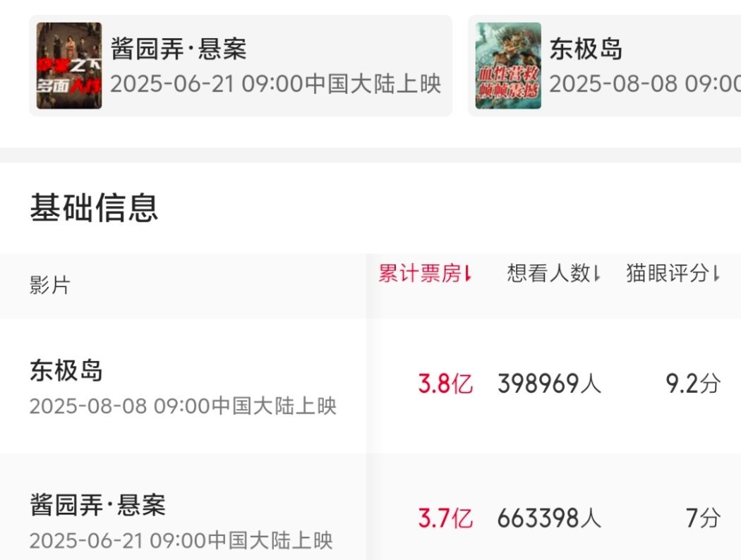 暑期档完结了，酱园弄 东极岛难兄难弟，扑大了 ​​​