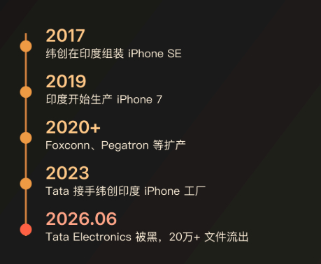 苹果机密外泄冲击印度制造战略 我在这次泄露资料前也以为，苹果把供应链往印度放，是