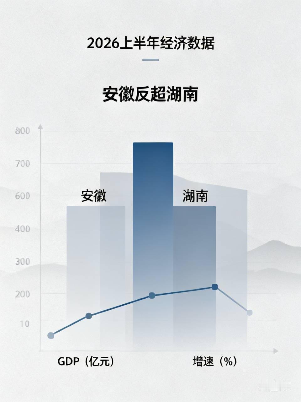 各省2026上半年经济数据出炉，全国十强排位出现关键变动，安徽正式实现对湖南的反