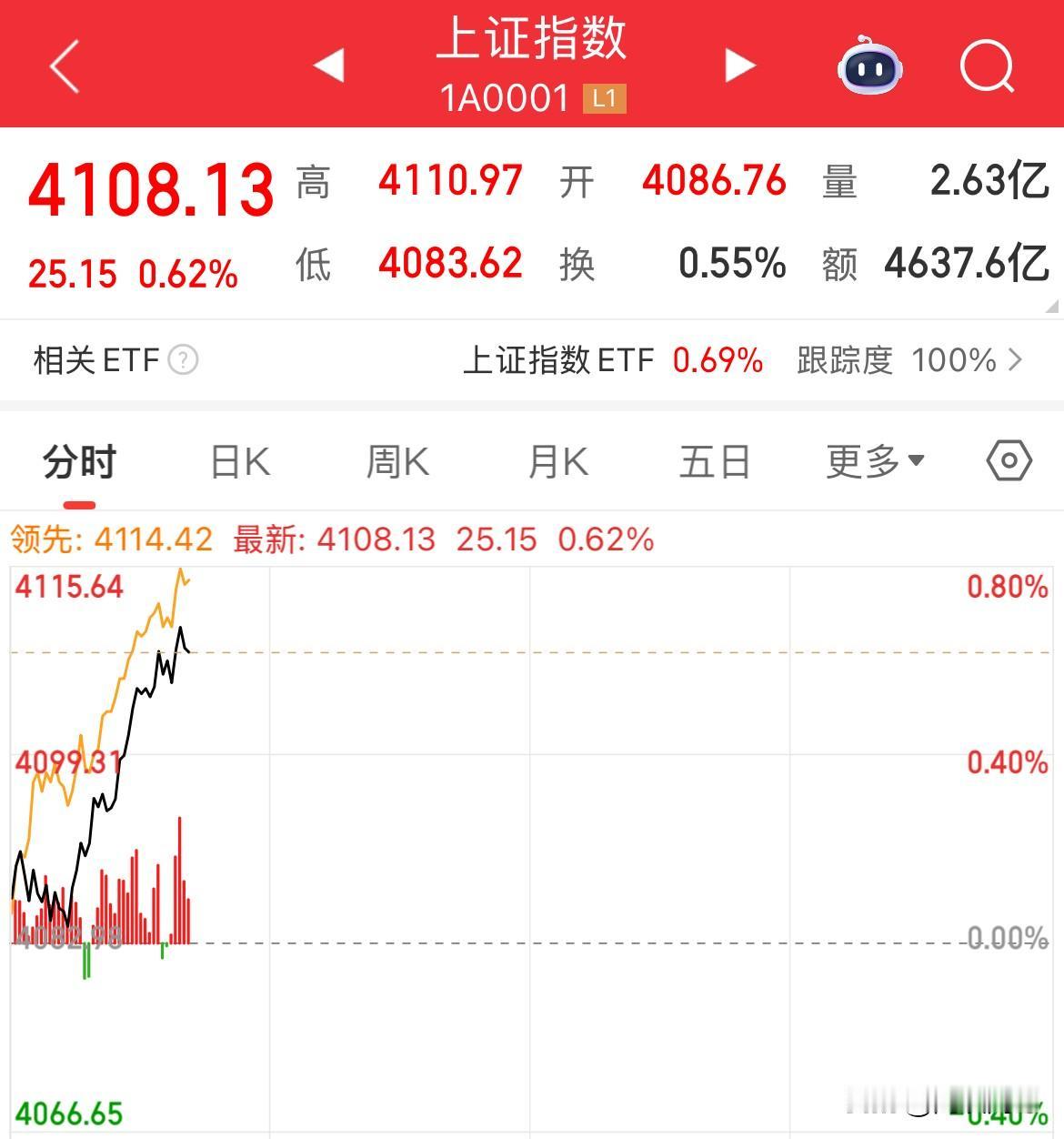 上证突破4100点，商业航天暴涨超3%，军工板块暴涨超4%，强者恒强，没有最高只