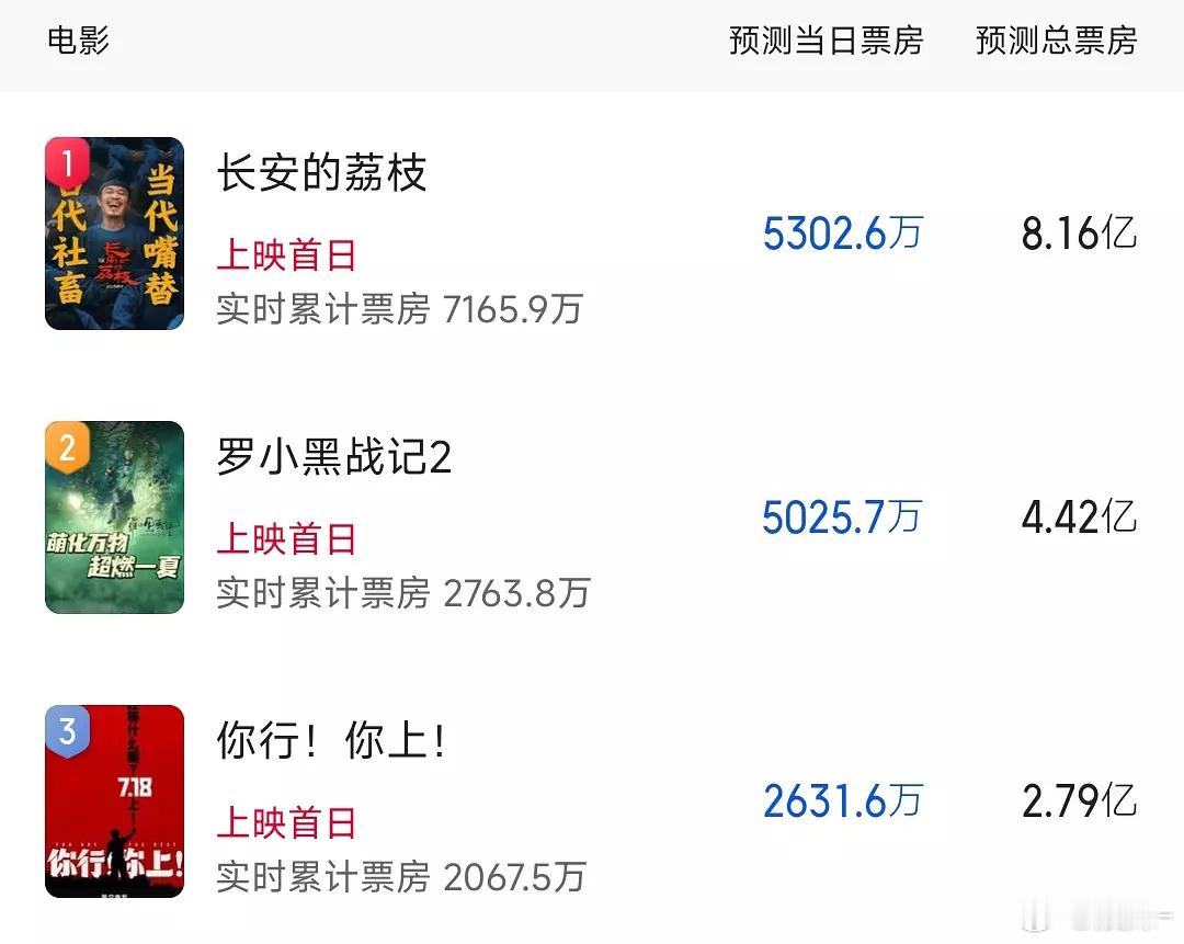 暑假档BBQ了，全危！新片动态预测 全部下调 ​​​