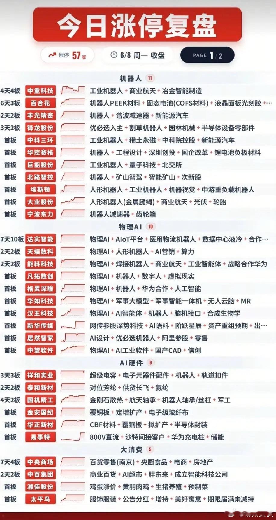 6月8日大跌行情涨停复盘：机器人、物理AI扛起逆势主线！今日三大指数同步大幅下挫