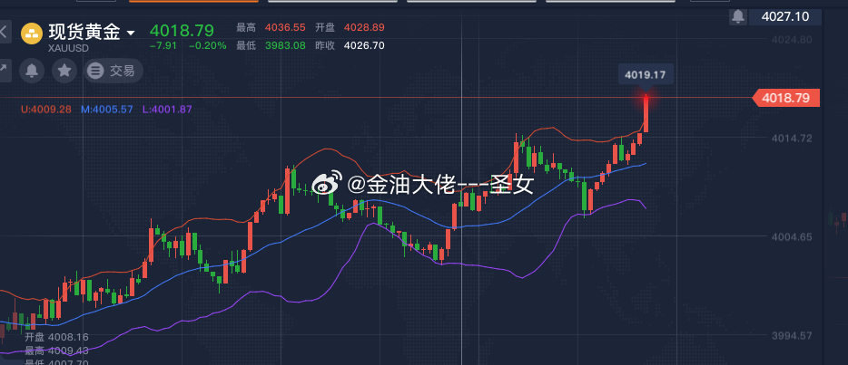 操作品种：黄金操作方向：空操作点位：4018-4020止损4030，参考黄金黄金