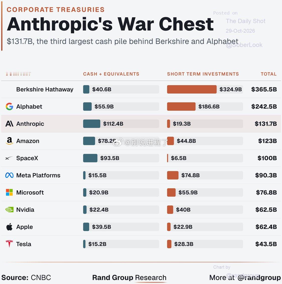 现金充裕的Anthropic 的现金储备几乎与亚马逊、微软和苹果的总和相当。 ​