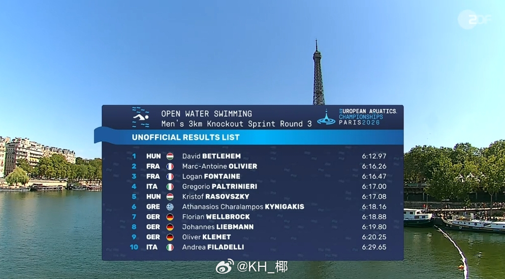 欧洲游泳锦标赛 男子3km淘汰冲刺赛🇭🇺David Betlehem 6:1