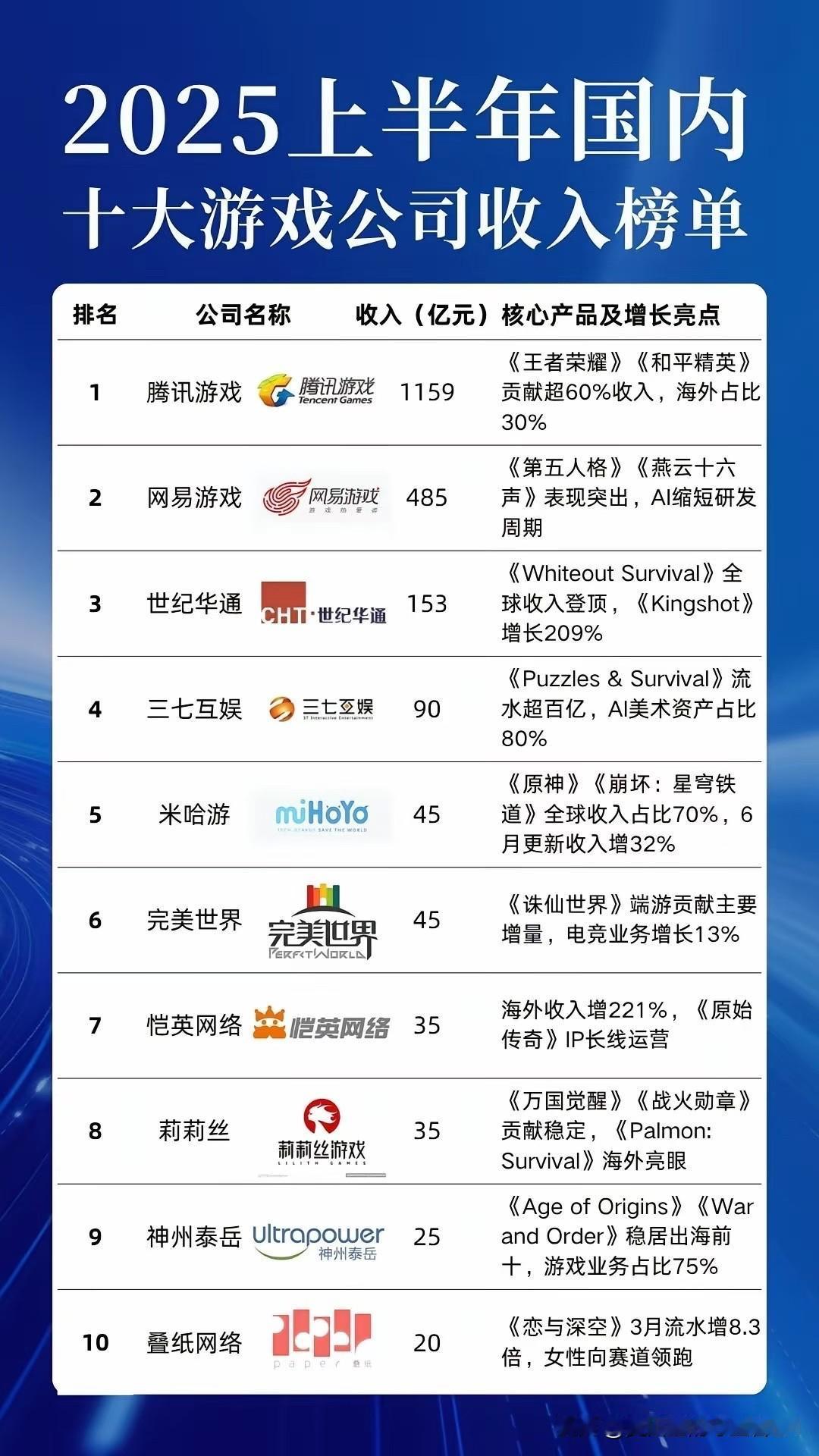 中国的游戏公司，真的超级赚钱啊！
前十大游戏公司，2025年度仅半年时间，
共计