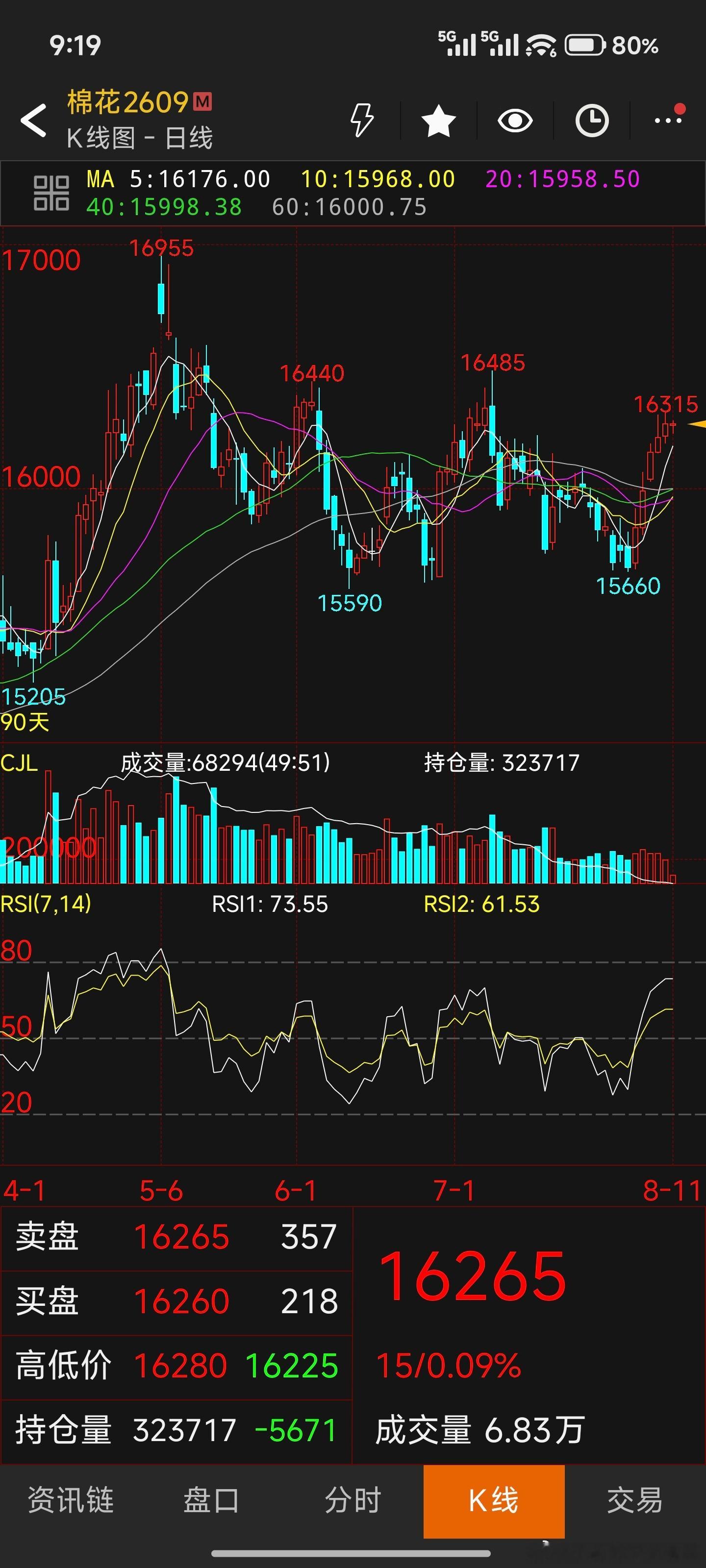 棉花不经意之间也走出六连阳走势这可在内部视频中也是提到不过参考的人不多，他们大多
