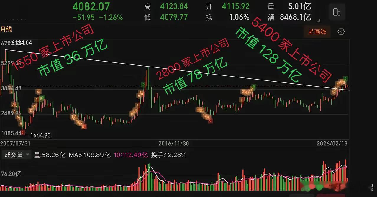 有人说当年才多少家上市公司，都能到 6000 点！起码得一万点，因为上市公司翻了