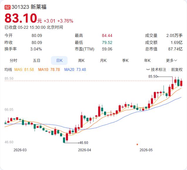 新莱福自曝重磅进展：超细铁粉等核心产品进入小批量交付，年内量产在即

就在刚刚，