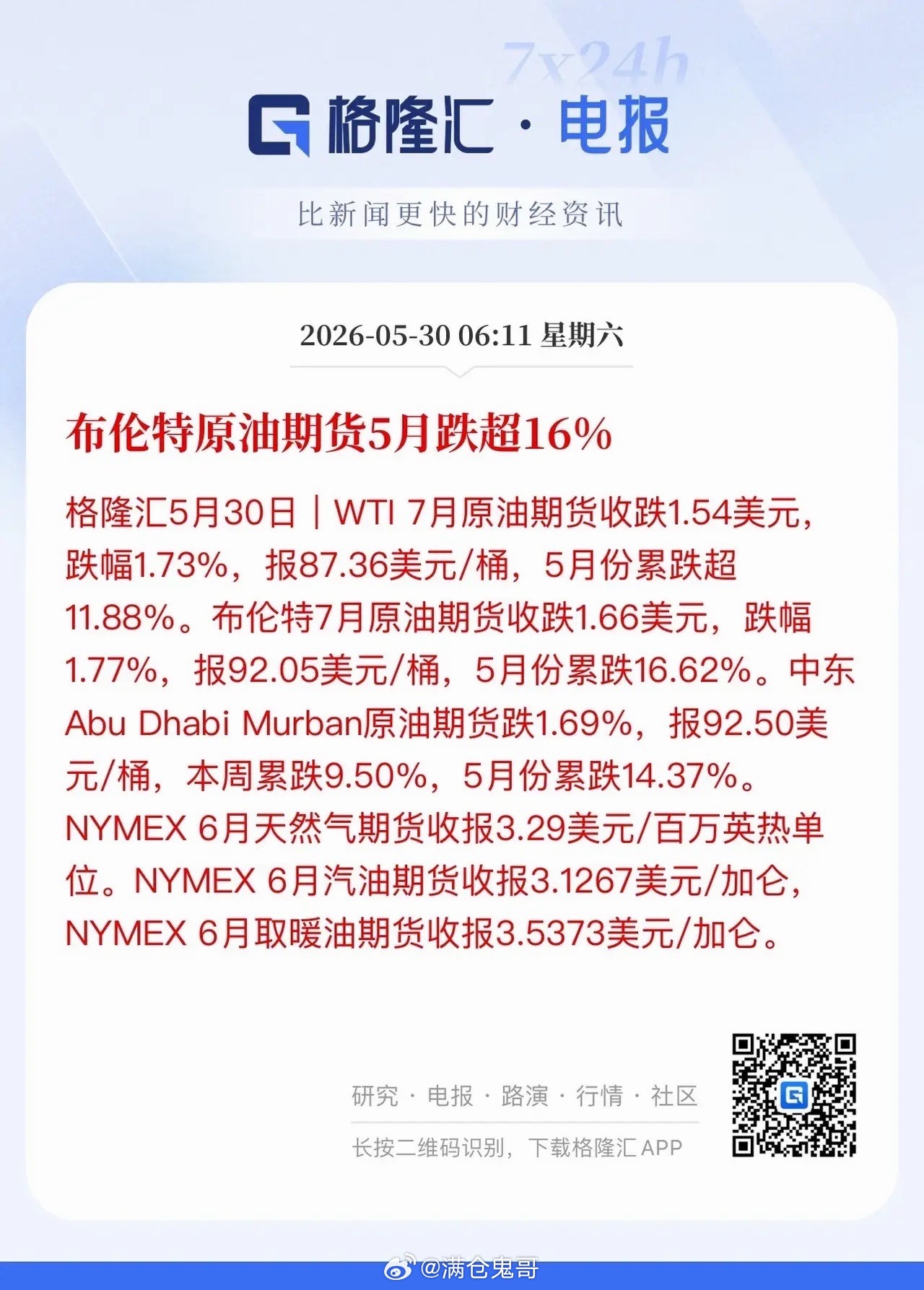 5月全球股市正式收官。美股表现亮眼，标普500拿下周线九连阳；半导体板块强势领跑
