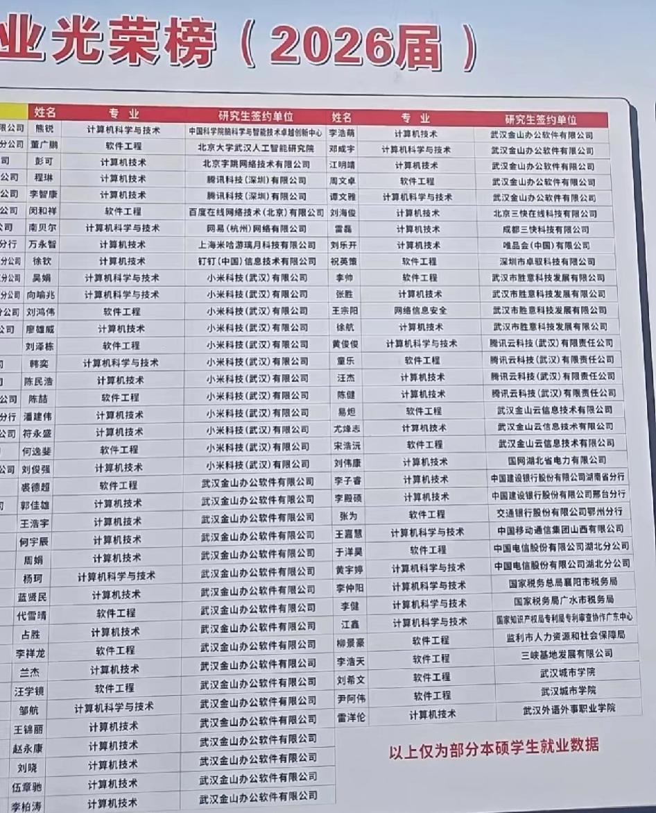 武汉科技大学计算机研究生26届就业去向
大家如何看待双非计算机研究生就业去向？据