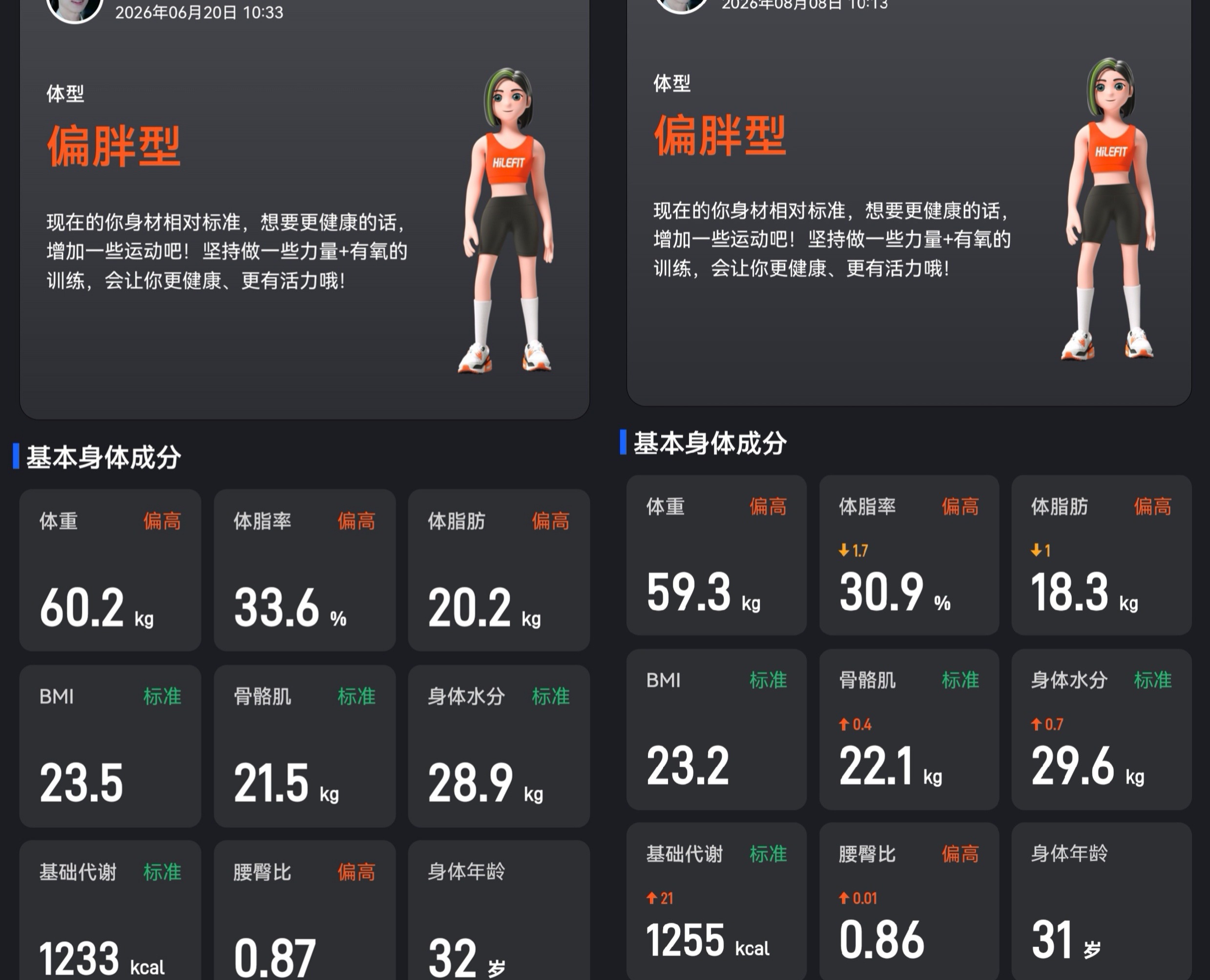 6.20-8.8，也是基本实现增肌减脂两把抓了虽然体重变化不大，但体脂变化还是可