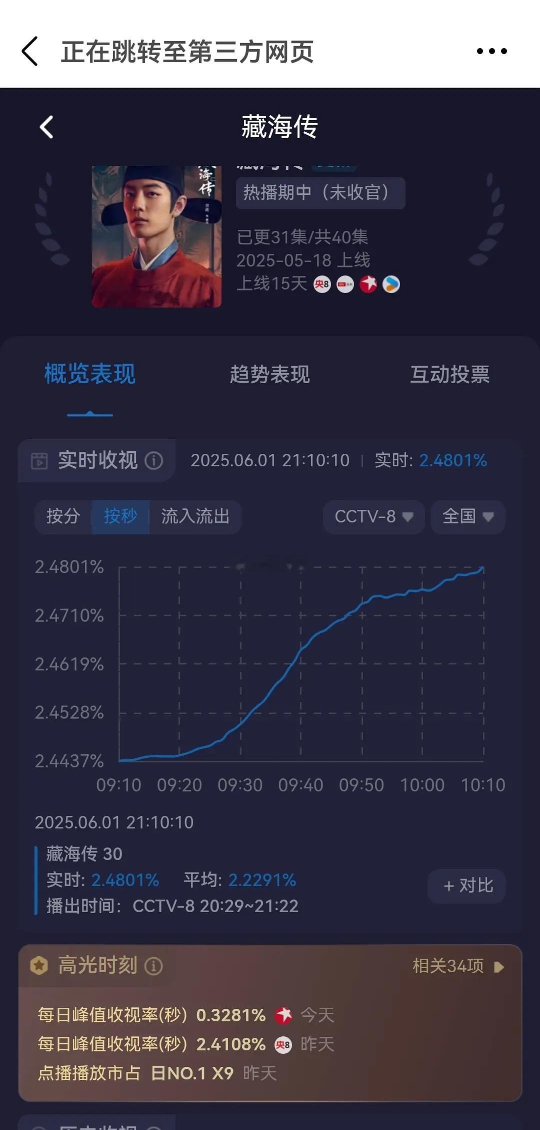 藏海传收视率今晚创新高了灯塔网播21：24，7990万。 ​​​