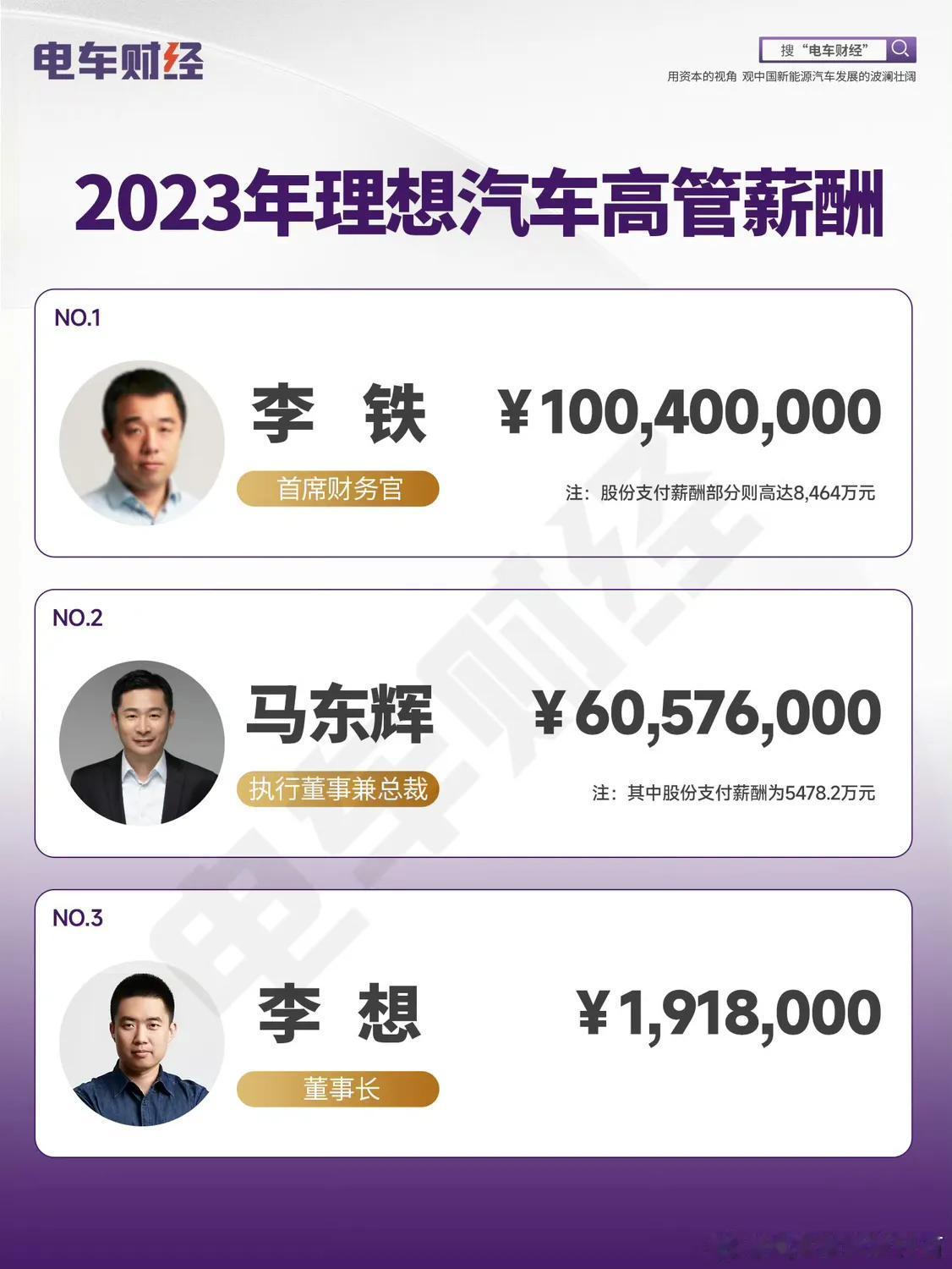 理想汽车高管薪资！创始人兼董事长的李想排在第三，首席财务官李铁年薪超一个亿！