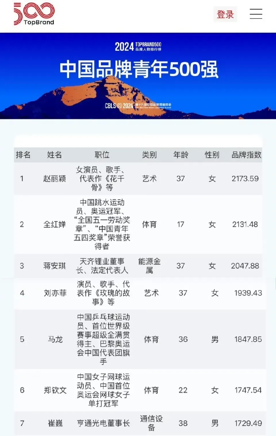 2024娱乐明星商业价值TOP10 ，赵丽颖一骑绝尘  好牛[赞]值得一提的是 