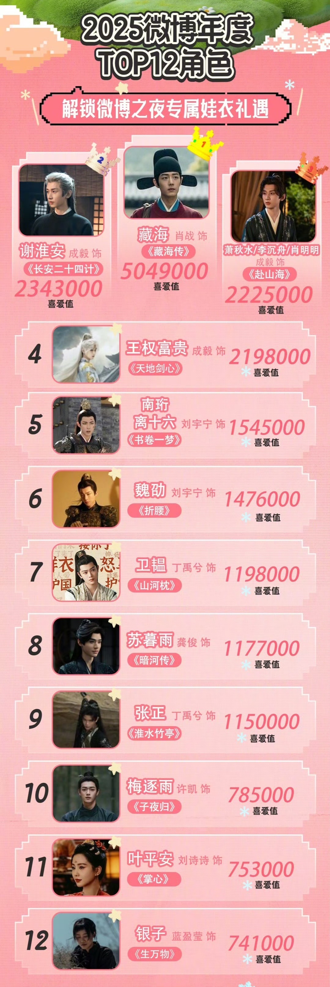 藏海大人实至名归！500万喜爱值！《藏海传》打破优酷长剧NO1！恭喜肖战带来的藏